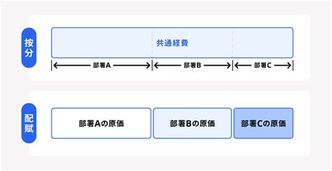 配賦意思|配賦とは？按分・割賦との違いや計算方法についてわ。